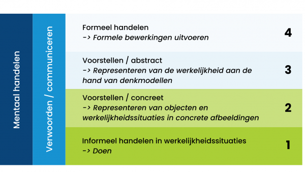 Handelingsgericht werken